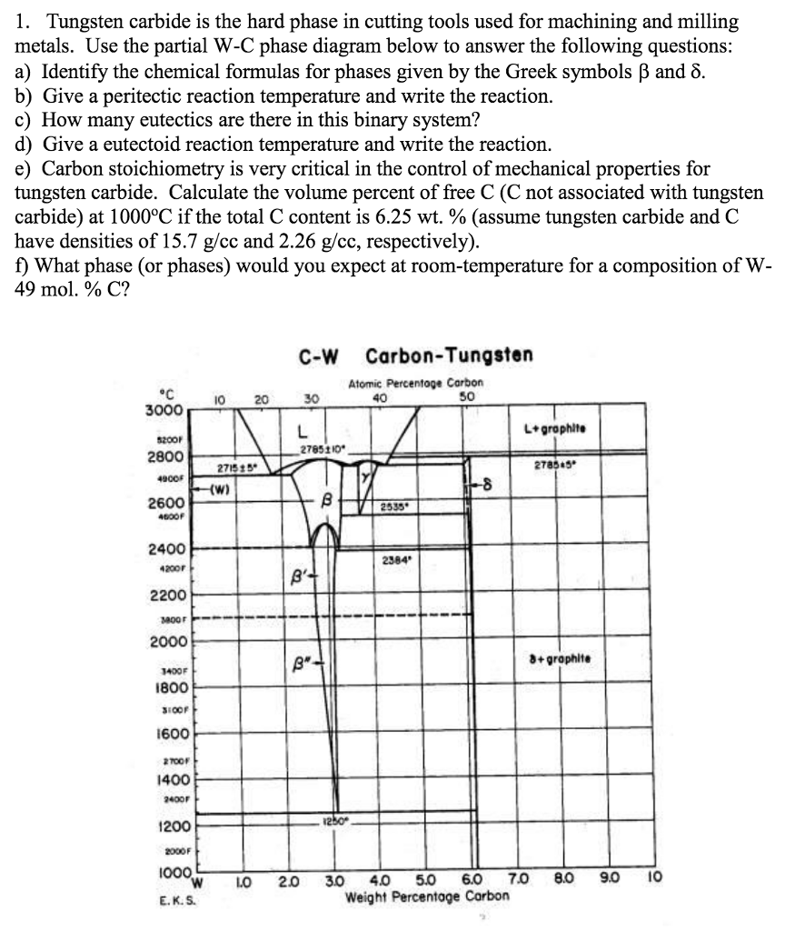 Tungsten carbide is the hard phase in cutting tools