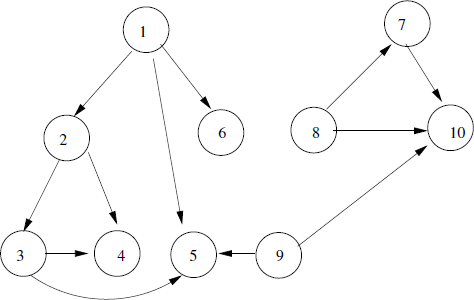 Solved For the following graph, perform Depth First Search | Chegg.com