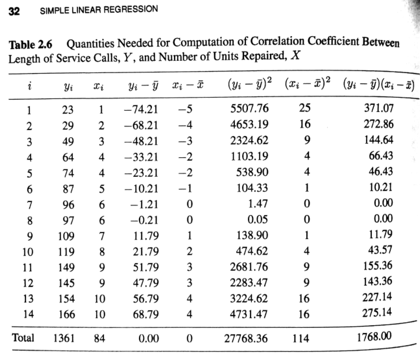 Linear Regression Table 1668