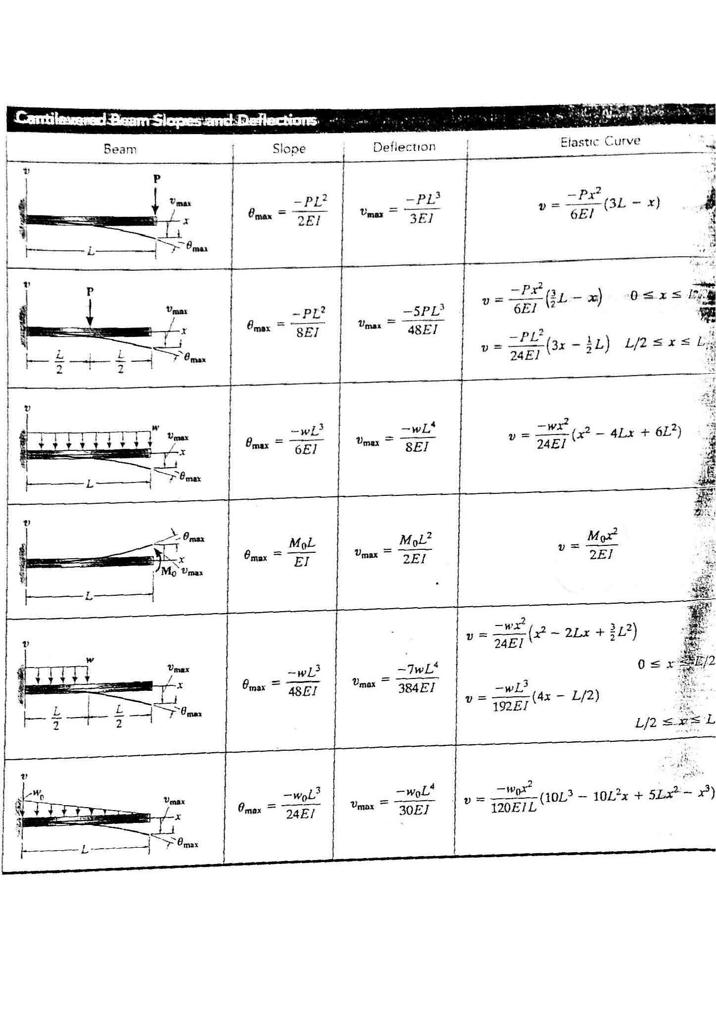 Determine the reactions at the journal bearing