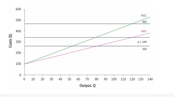 Solved The following graph depicts the MPC and MSC of the | Chegg.com