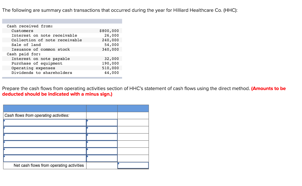 Solved The Following Are Summary Cash Transactions That Chegg