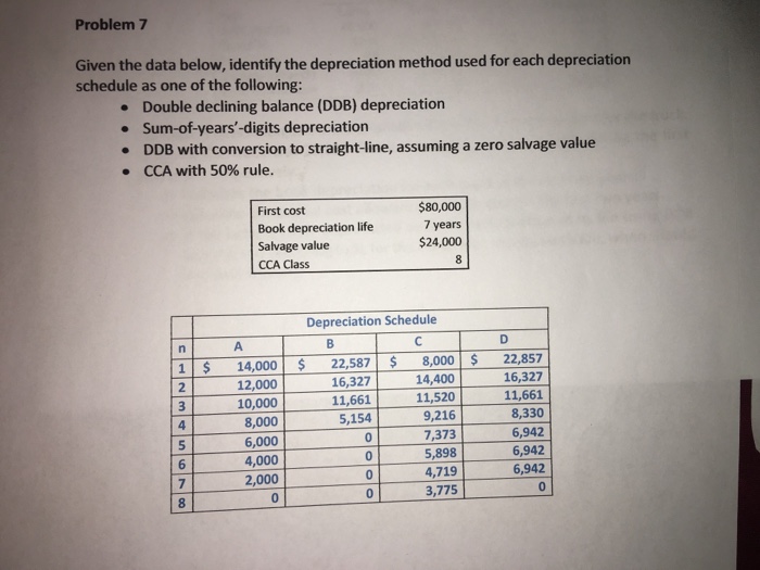 Solved Given The Data Below Identify The Depreciation Chegg
