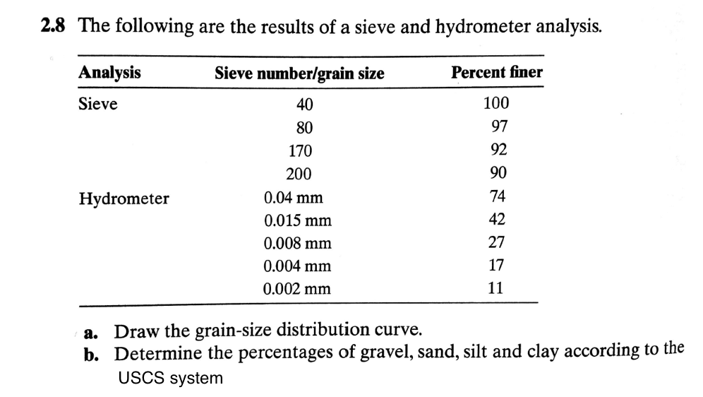 Solved 2.8 The following are the results of a sieve and