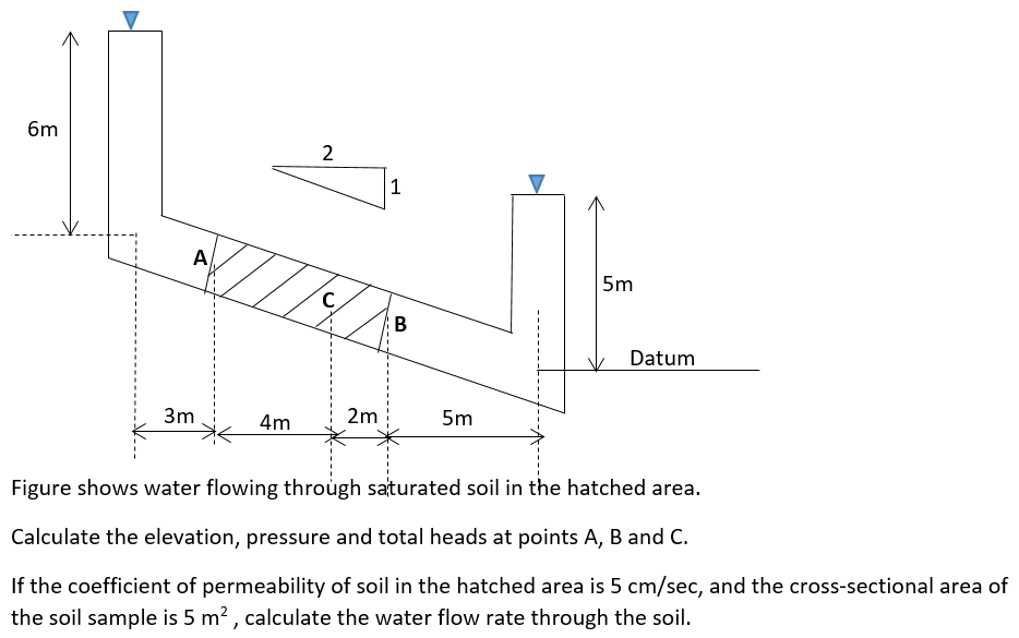 Solved Figure shows water flowing through saturated soil in