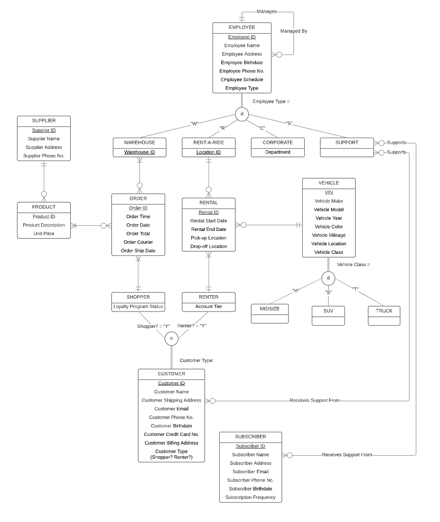 Solved Hello, I need assistance with converting this ER | Chegg.com