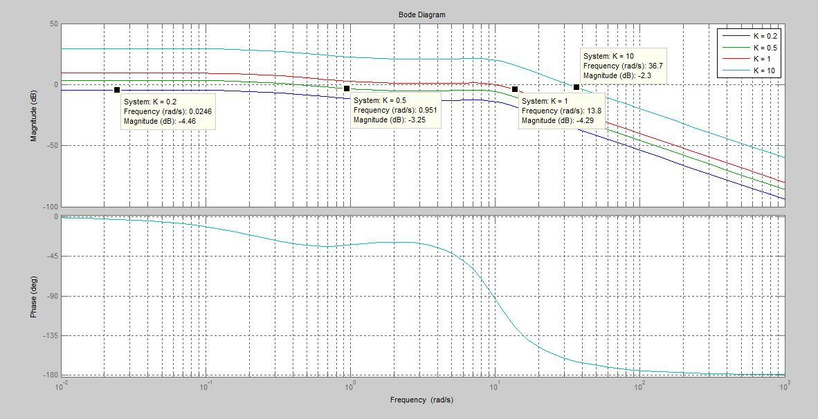 What does it means if the maximum peak of bode plot