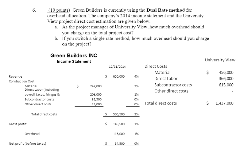 Solved Green Builders Is Currently Using The Dual Rate | Chegg.com