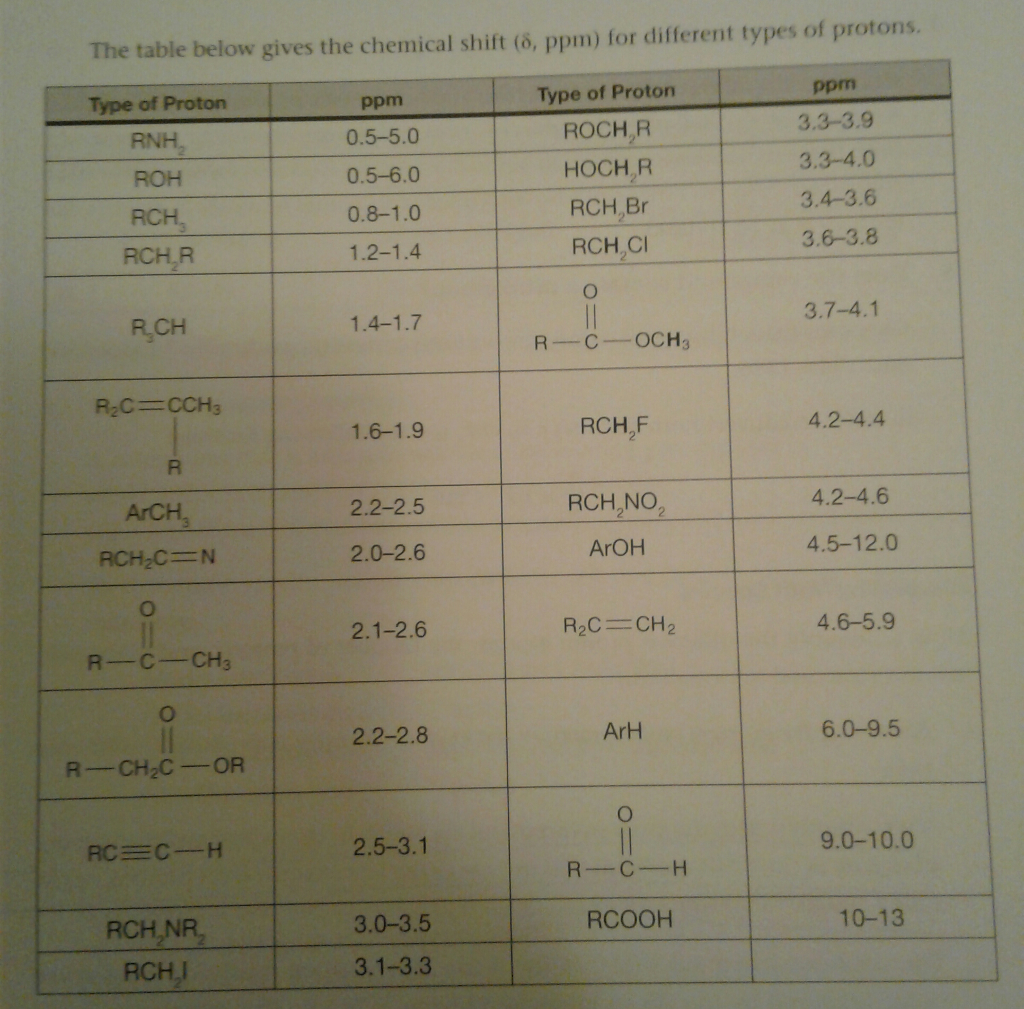 Solved For each of the following compounds in the table | Chegg.com