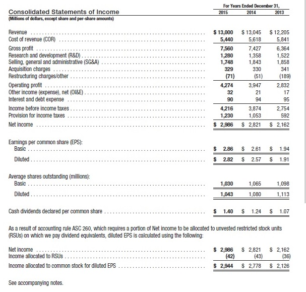 Solved Using the Texas Instruments Inc. 2015 annual report | Chegg.com