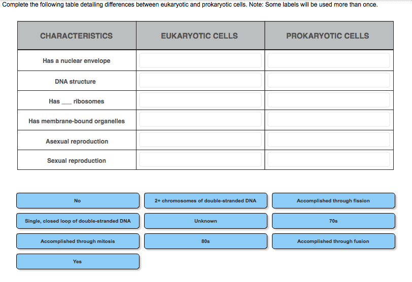 Solved Complete the following table detailing differences | Chegg.com