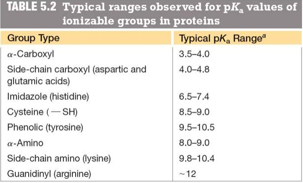 Using The Chart Of Pka Values For Certain Functional