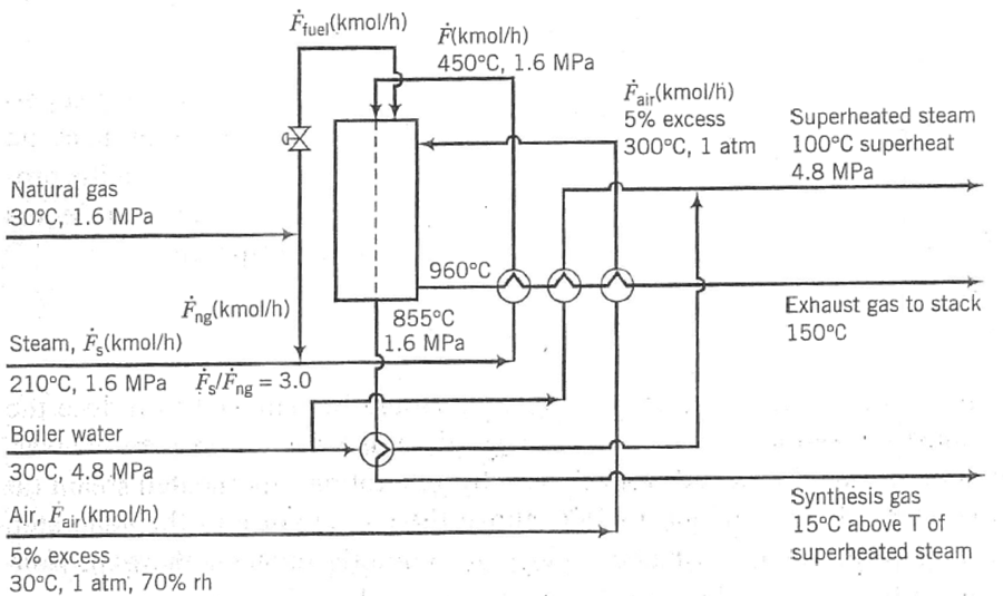 Synthesis gas (syngas, a mixture of CO + H2) is most