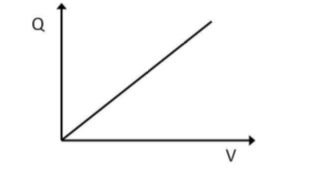 Solved A student measures the charge on a capacitor for a | Chegg.com