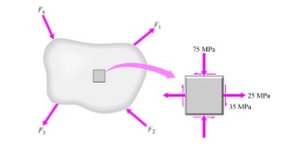 Solved At a point on the free surface of a plate there are | Chegg.com