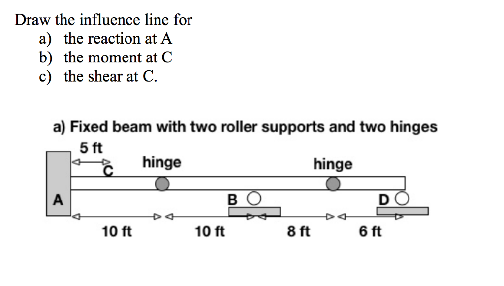 Solved Draw The Influence Line For A) The Reaction At A B) | Chegg.com