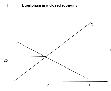 Solved Demand is P=100-3Q and supply is P=Q Mark | Chegg.com