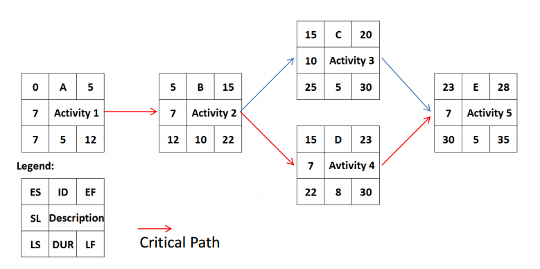 Solved 15 C20 10 Activity 3 25 5 30 5 B 15 >| 7 Activity 2 | Chegg.com