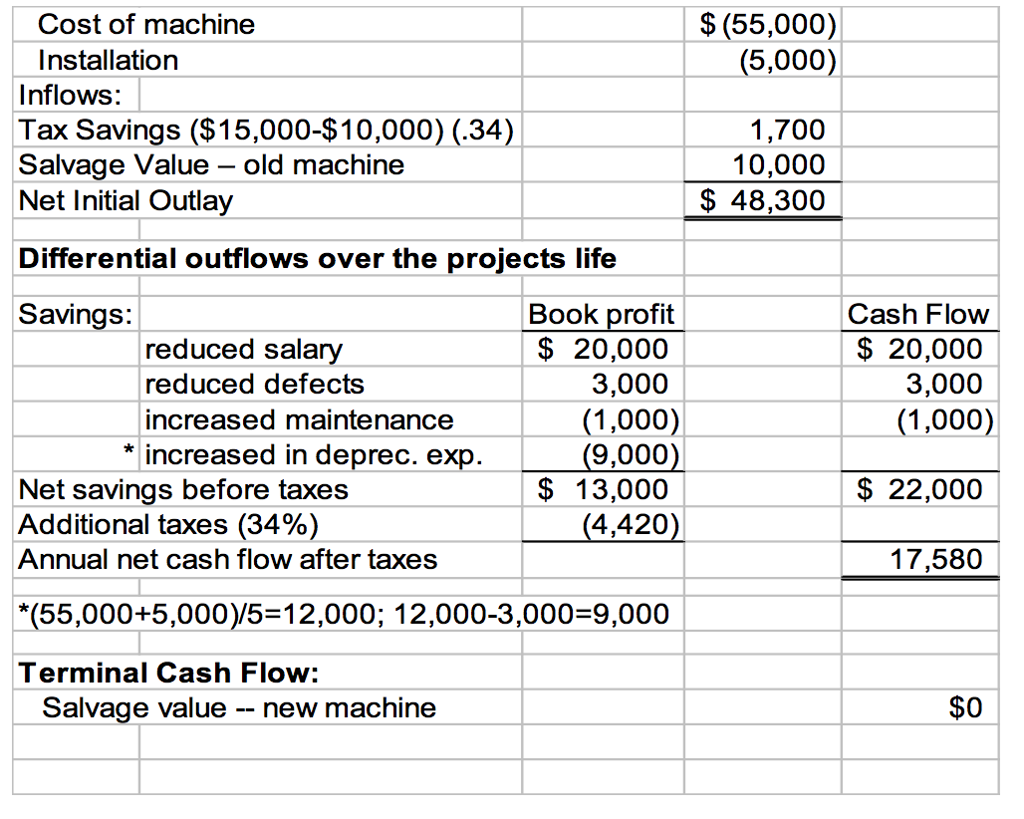 Solved Capital Budgeting Question. Can You Please Explain | Chegg.com