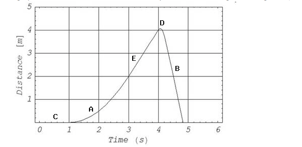 Solved The graph below shows the distance traveled by a ball | Chegg.com