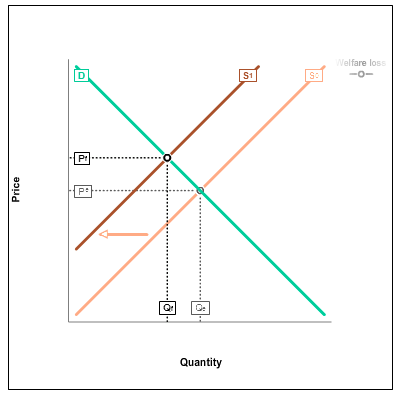 Solved a) Who gets the revenue in the case of a tax? | Chegg.com