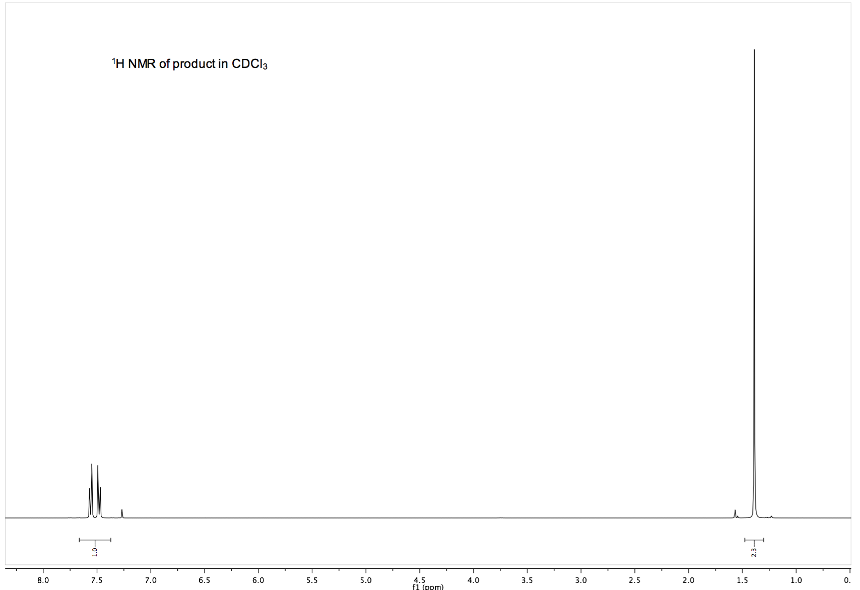 Cdcl3 Nmr 1 H NMR spectrum of NBS in CDCl3. Download Scientific