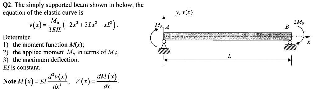 Solved The simply supported beam shown in below, the | Chegg.com