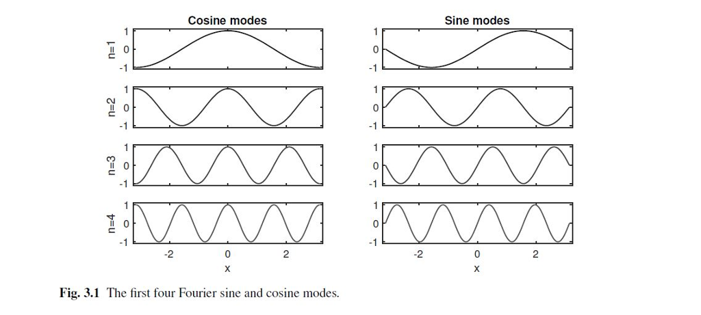 Solved Cosine modes Sine modes 0 -1 0 0 -2 2 -2 0 Fig. 3.1 | Chegg.com