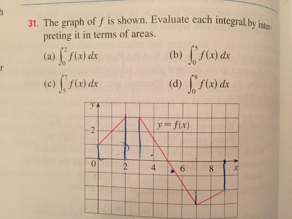 Solved The Graph Of F Is Shown Evaluate Each Integral By Chegg Com