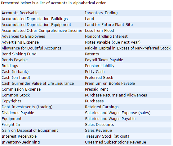 Solved Presented below is a list of accounts in alphabetical | Chegg.com