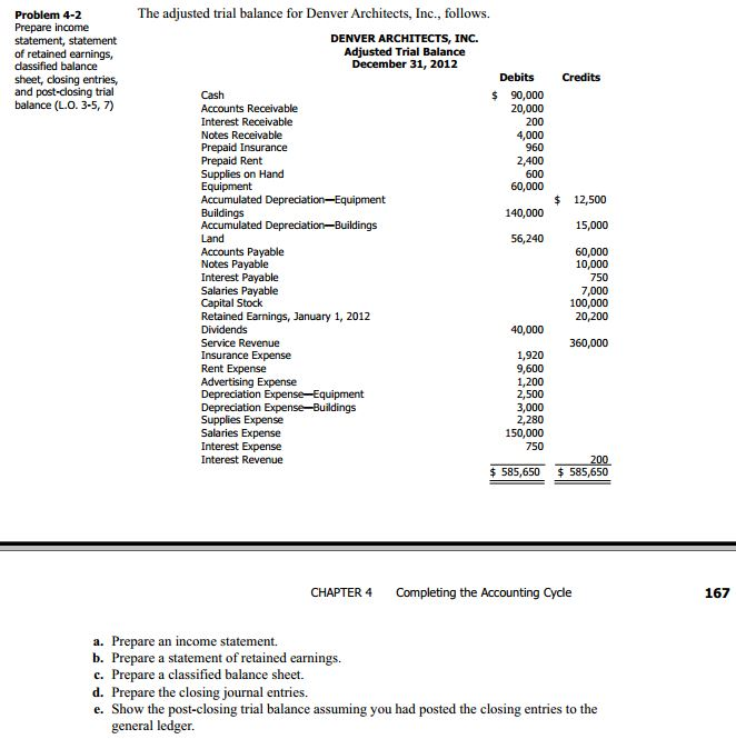 Solved The Adjusted Trial Balance For Denver Architects, 