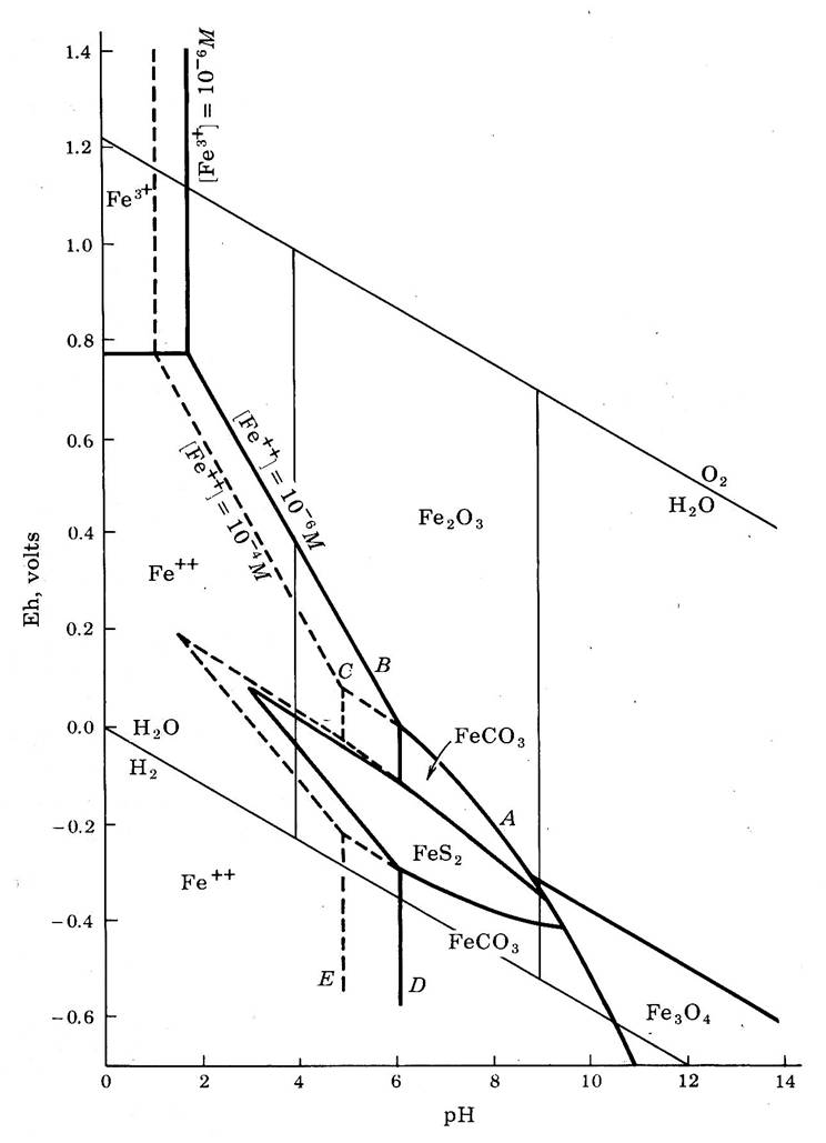 The following questions refer to the Eh/pH diagram of | Chegg.com