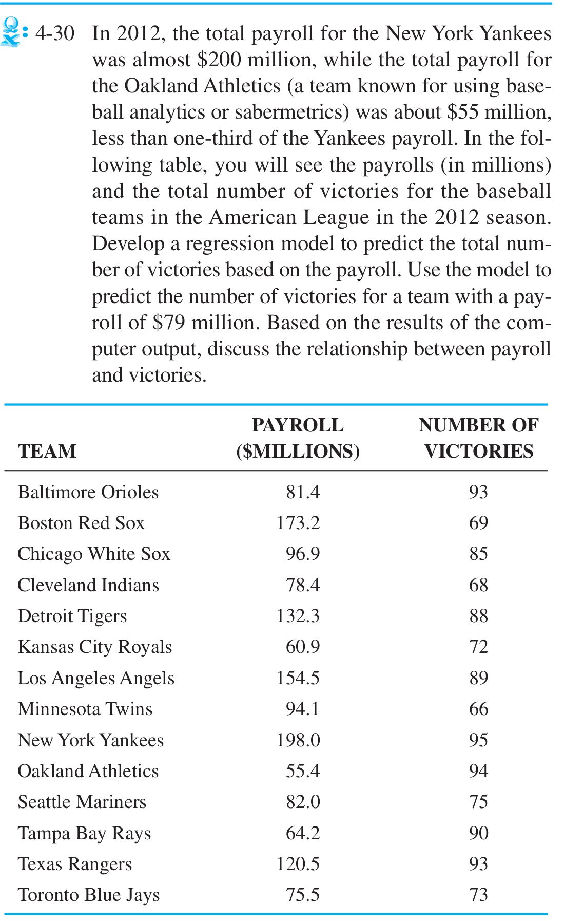 Solved In 2012, the total payroll for the New York Yankees