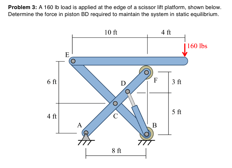Solved A 160 lb load is applied at the edge of a scissor