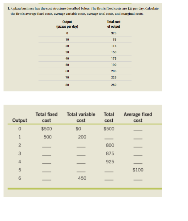 Solved A pizza business has the cost structure described