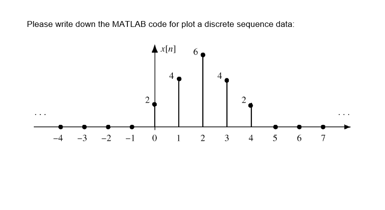 Solved Please write down the MATLAB code for plot a discrete | Chegg.com image.