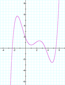 Solved Each graph below represents a polynomial function. | Chegg.com