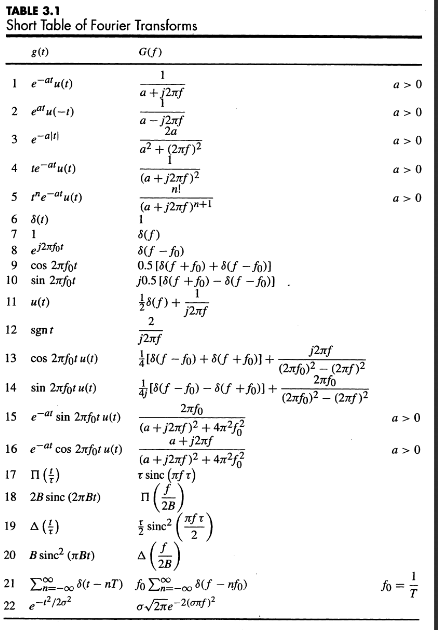 Fourier Transform Formula Table