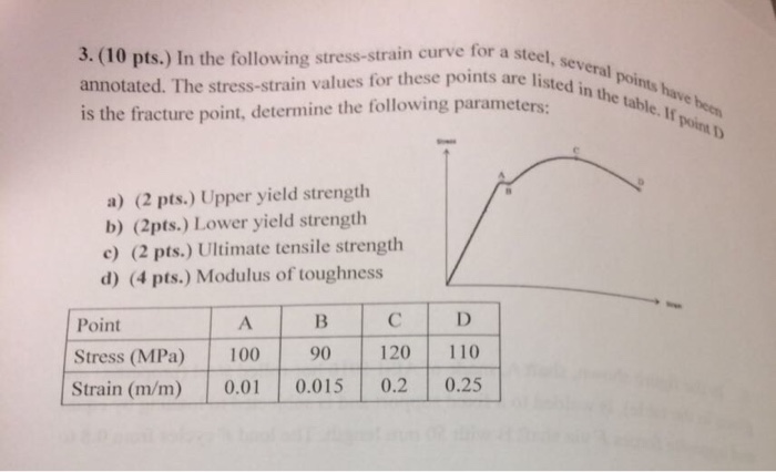 Solved In the following stress-strain curve for a steel, | Chegg.com