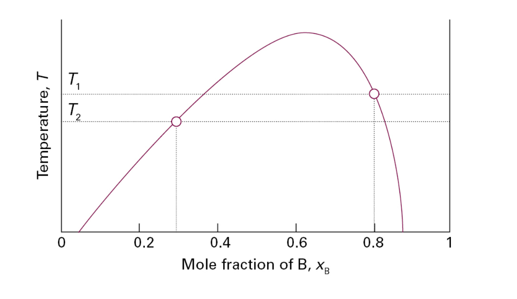 Solved The Figure Shows The Phase Diagram For Two Partially | Chegg.com