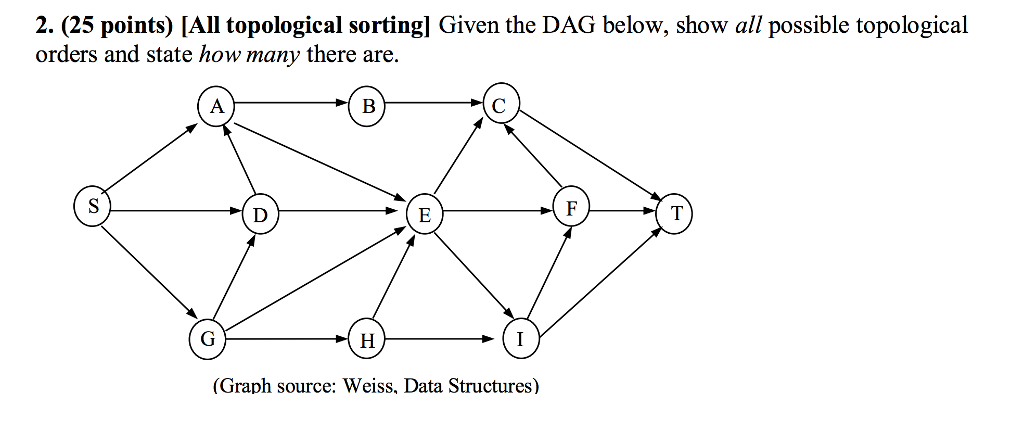 Solved All topological sorting Given the DAG below, show all | Chegg.com
