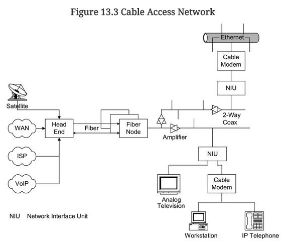 Solved Cable modems on the coaxial part of the topology of | Chegg.com