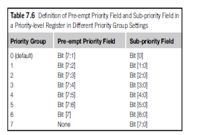 Solved 2. Assuming 5-bits priority width, list and draw | Chegg.com