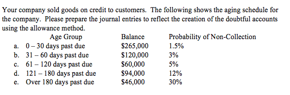 Solved Your company sold goods on credit to customers. The | Chegg.com