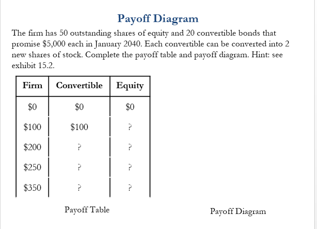 Solved Payoff Diagram The firm has 50 outstanding shares of | Chegg.com