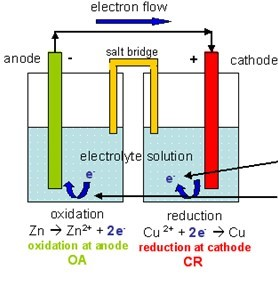 anode cathode reaction writing
