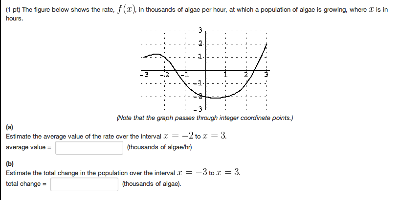 The figure below shows the rate, f(x), in thousands | Chegg.com