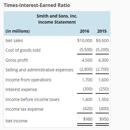 Solved Times-Interest-Earned Ratio Smith and Sons, Inc. | Chegg.com