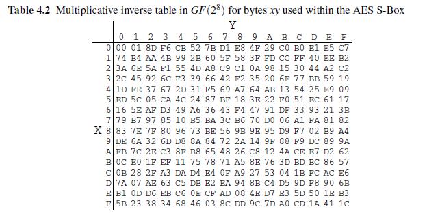 1 This Problem Concerns The Galois Field Gf 28 With