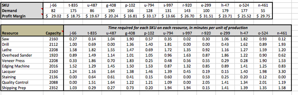 Solved SKU Deman Profit Margin 82 $ 29.02 $18.75 $19.67| | Chegg.com